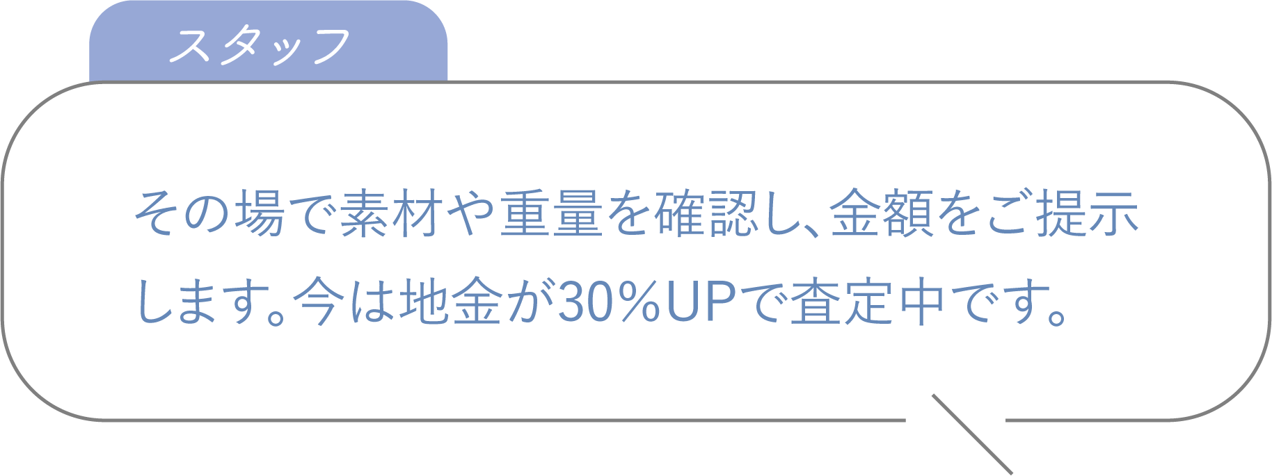 その場で素材や重量を確認し、金額をご提示します。今は地金が30％UPで査定中です。