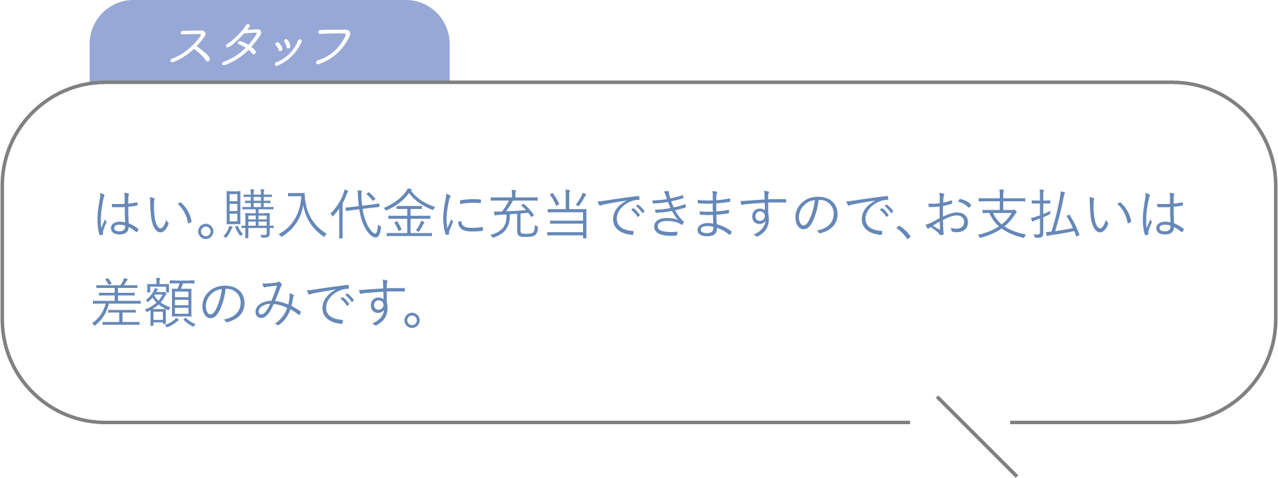 はい。購入代金に充当できますので、お支払いは差額のみです。